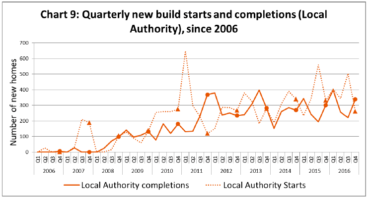 Chart 9: Quarterly new build starts and completions (Local Authority), since 2006 