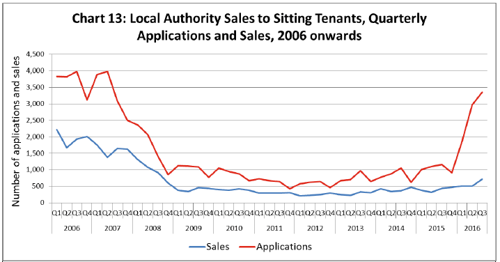 Chart 13: Local Authority Sales to Sitting Tenants, Quarterly Applications and Sales, 2006 onwards 