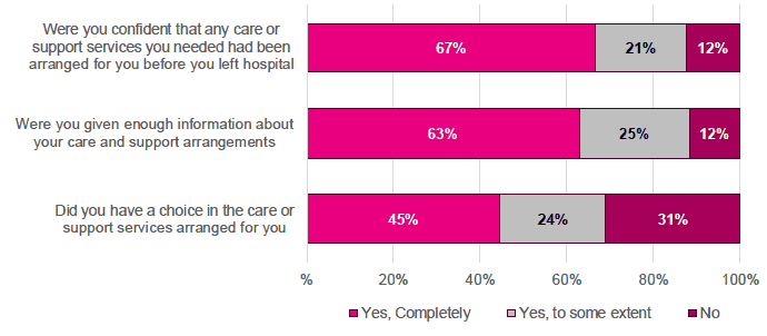 Figure 10.3 Summary of responses to care and support arrangements, 2018