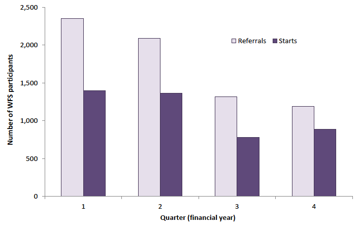 Figure 1: Work First Scotland referrals and starts during the period 3 April 2017 to 30 March 2018, by quarter