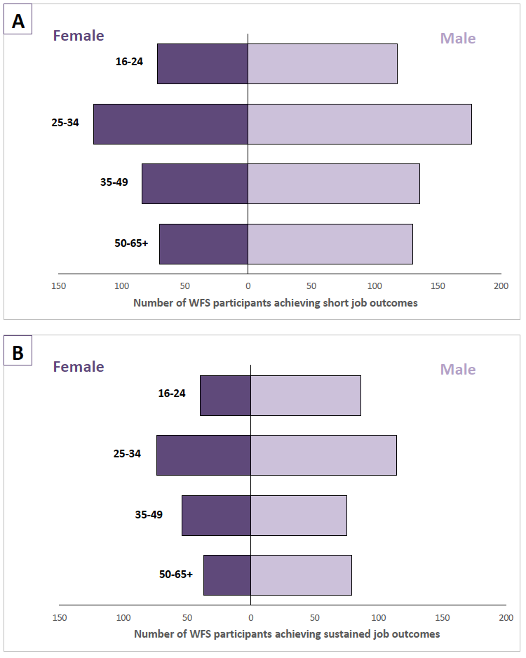 Figure 2: Work First Scotland participants achieving short (Figure 2A) and sustained (Figure 2B) job outcomes at 29 June 2018, by age and gender