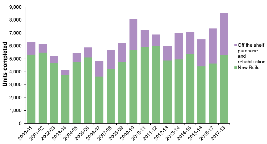 Chart 4: Units completed through affordable housing activity, 2000-01 to 2017-18