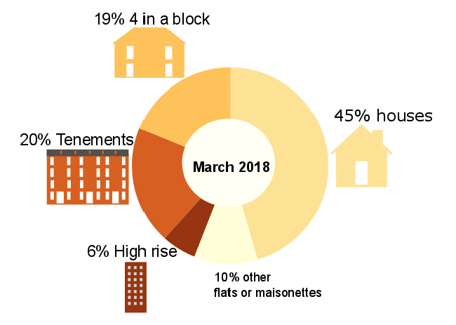 Chart 8b: Local authority owned housing stock by dwelling type, as at March 2018