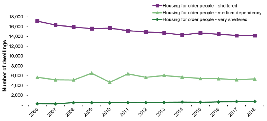 Chart 13: Provision of local authority housing for older people, 2006 to 2018