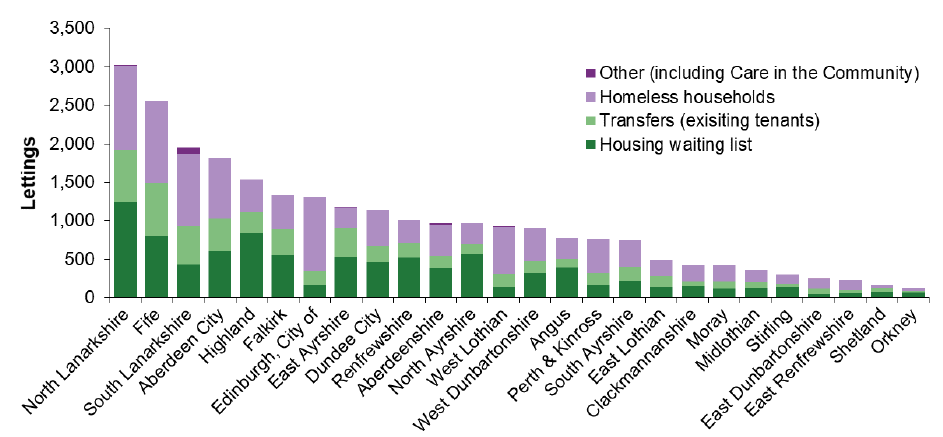Chart 15: Permanent local authority lettings, by source of tennant, 2017-18