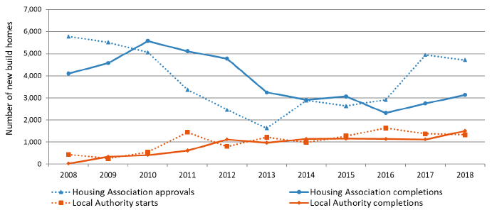 Chart 7a: Housing Association and Local Authority new build starts and completions, years to end March 2008 to 2018