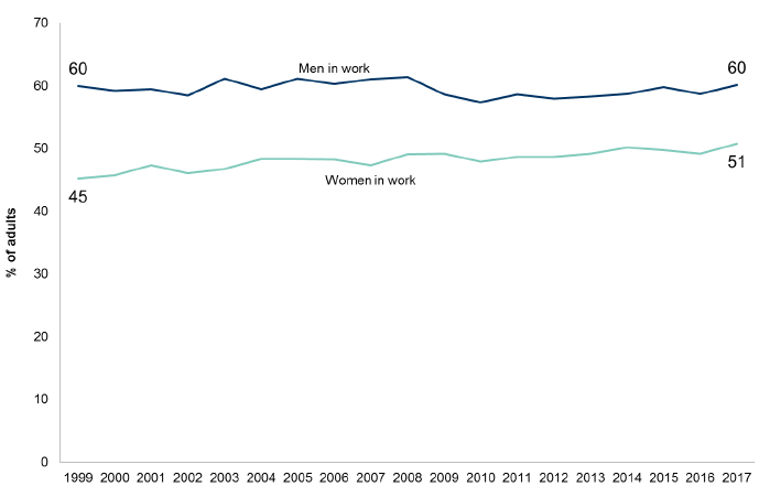 Figure 5.4: Adults aged 16 and over currently in work over time