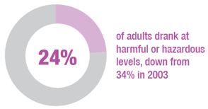24% of adults drank at harmful or hazardous levels, down from 34% in 2003