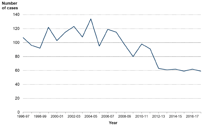 Chart 1: Cases recorded as homicide by the police, Scotland, 1996-97 to 2017-18