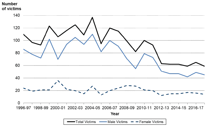 Chart 3: Total number of victims and victims by gender, Scotland, 1996-97 to 2017-18