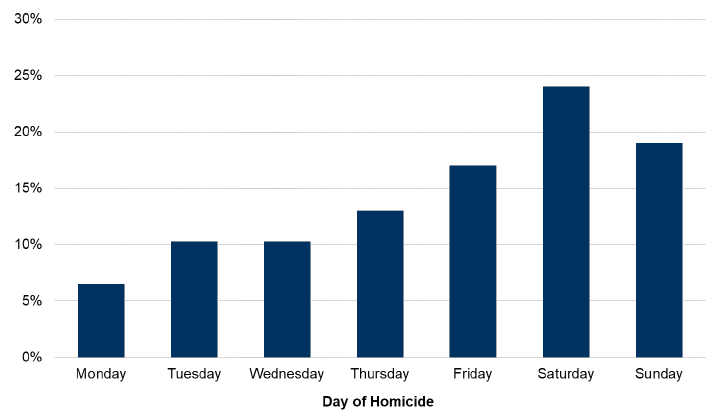 Chart 11: Distribution of the accused of homicide under the influence of alcohol[2] by day of the week 2008-09 to 2017-18