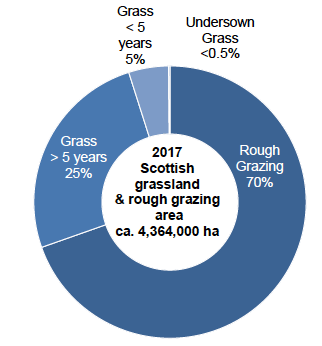 Figure 2: Grassland and rough grazing census areas in Scotland 2017 (percentage of total area)