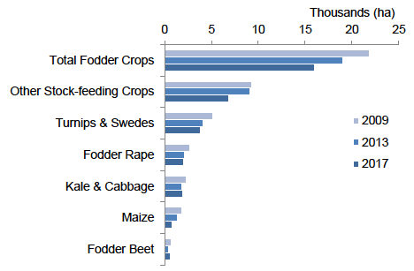 Figure 4: Area of fodder crops in Scotland 2009-2017