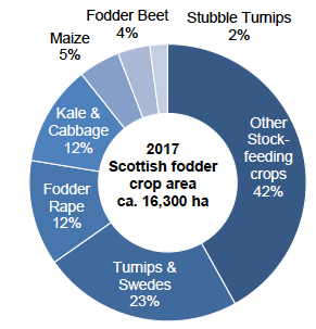 Figure 5: Fodder crop census areas Scotland 2017 (percentage of total area)