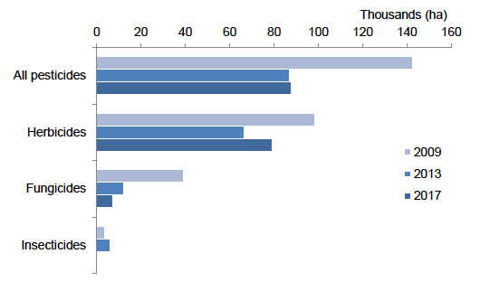 Figure 7: Area of grassland and rough grazing treated with the major pesticide groups in Scotland in 2009-2017