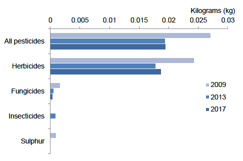 Figure 10: Weight of pesticides applied per hectare of grass crop grown – 2017
