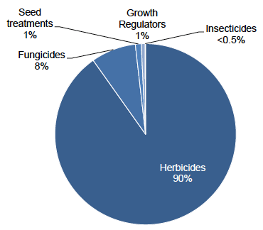 Figure 11: Use of pesticides on grassland and rough grazing (percentage of total area treated with formulations) - 2017