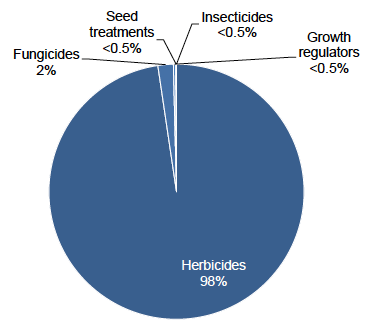 Figure 12: Use of pesticides on grassland and rough grazing (percentage of total weight of pesticides applied) – 2017