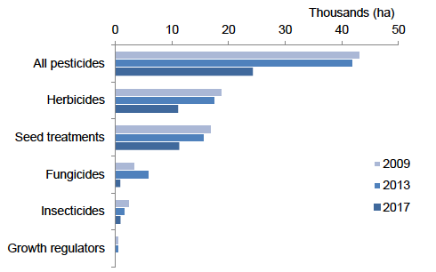 Figure 13: Area of fodder crops treated with the major pesticide groups in Scotland in 2009–2017
