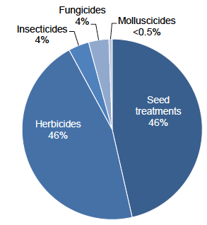 Figure 17: Use of pesticides on fodder crops (percentage of total area treated with formulations) - 2017