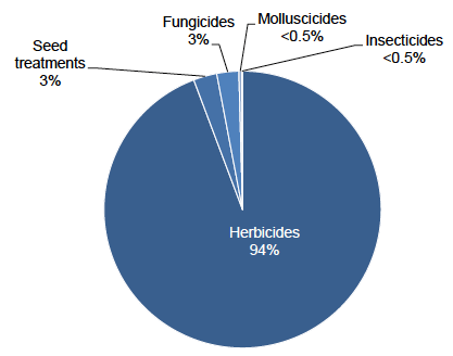 Figure 18: Use of pesticides on fodder crops (percentage of total weight applied) – 2017