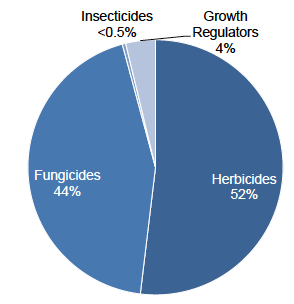 Figure 20: Use of pesticides on undersown grass (percentage of total area treated with formulations) – 2017