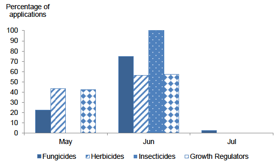 Figure 21: Timing of pesticide applications on undersown grass - 2017