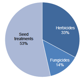Figure 25: Use of pesticides on arable silage (percentage of total area treated with formulations) – 2017