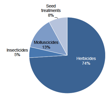 Figure 29: Use of pesticides on fodder rape (percentage of total area treated with formulations) – 2017