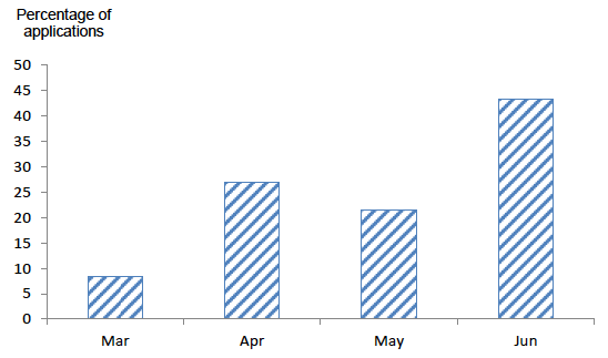 Figure 33: Timing of herbicide applications on maize - 2017