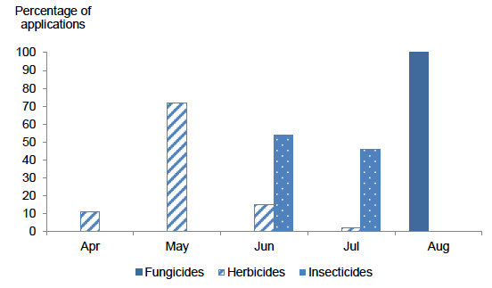 Figure 35: Timing of herbicide applications on turnips and swedes - 2017