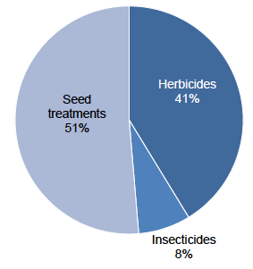 Figure 36: Use of pesticides on other fodder (percentage of total area treated with formulations) – 2017