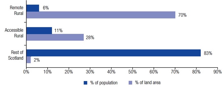 Figure 1: Percentage of population and land by geographic area, 2017