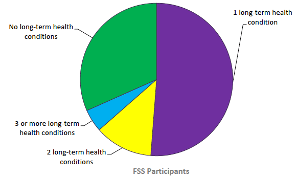 Figure 5: Number of types of long-term health condition reported by Fair Start Scotland participants, 3 April to 28 September 2018