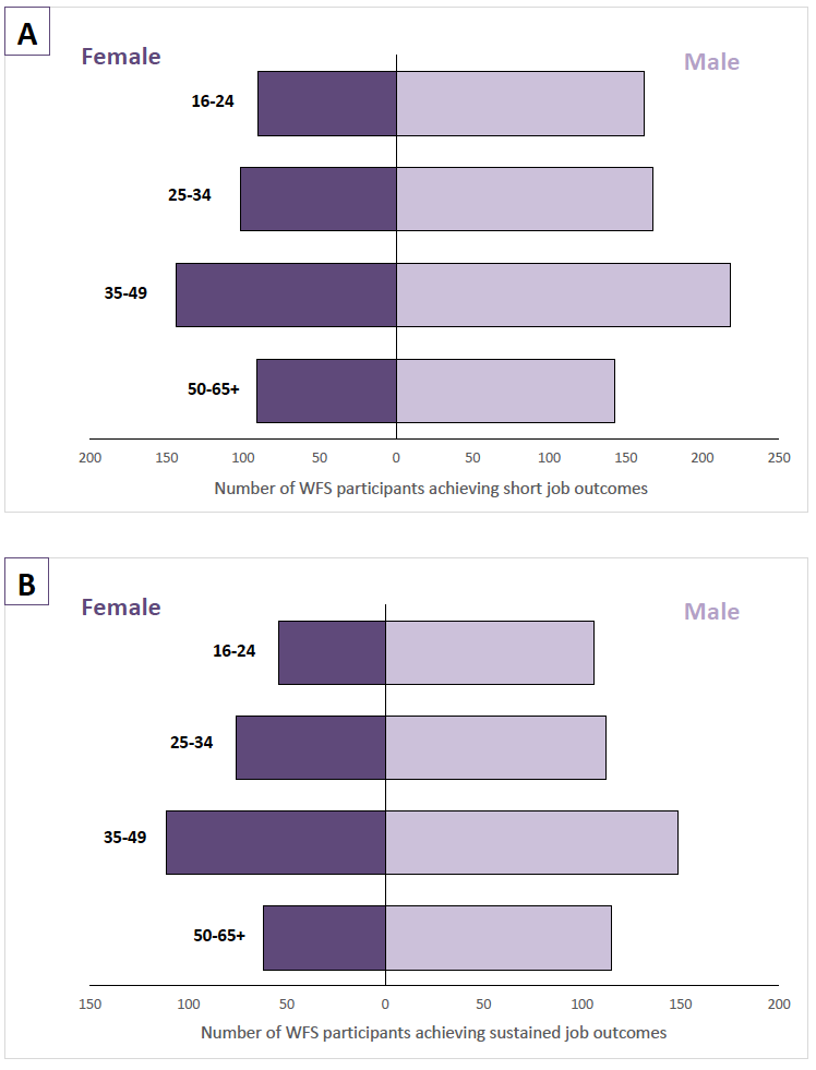 Figure 7: Work First Scotland participants achieving short (Figure 7A) and sustained (Figure 7B) job outcomes at 28 September 2018, by age and gender