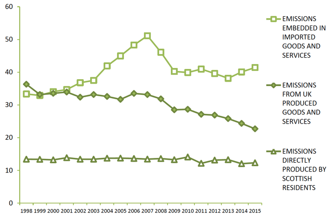 Chart 2. Scotland's Carbon Footprint, by main component, 1998 to 2015. Values in MtCO2e