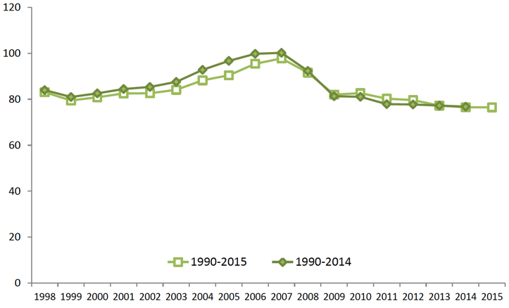 Chart 8. Scotland's Carbon Footprint. Comparison of 1990-2014 and 1990-2015 series. Values in MtCO2e