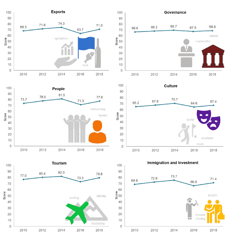 Figure 14: NBI SM How Scotland sees itself according to the six dimensions of reputation by score (2010-2018)