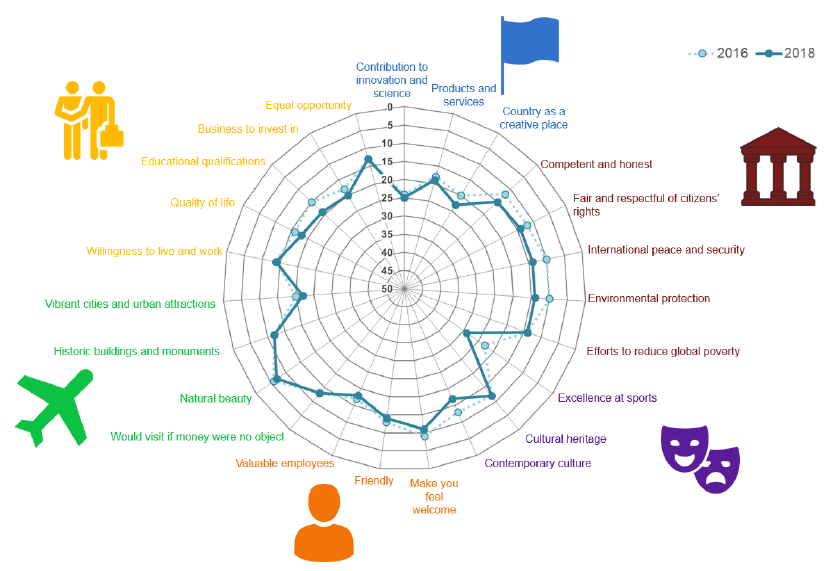 Figure 15: NBI SM Scotland's reputation across the 23 attributes by rank (2016 and 2018)