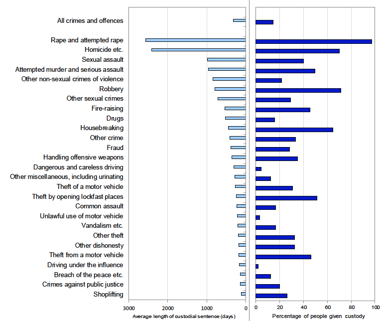 Chart 9: Average sentence length (excluding life sentences) and proportion receiving custody, by crime and offence group, 2017-18
