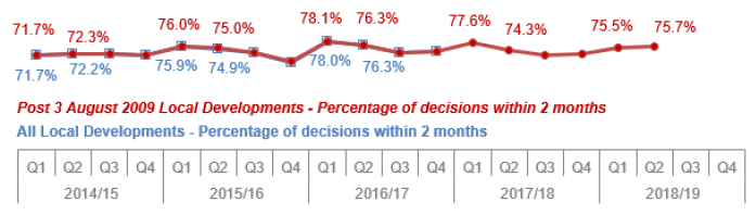 Chart 5: All Local Developments: Percentage of decisions within two months