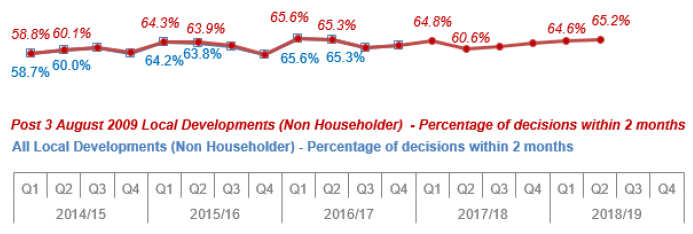 Chart 8: Local Developments (Non Householder): Percentage of decisions within two months