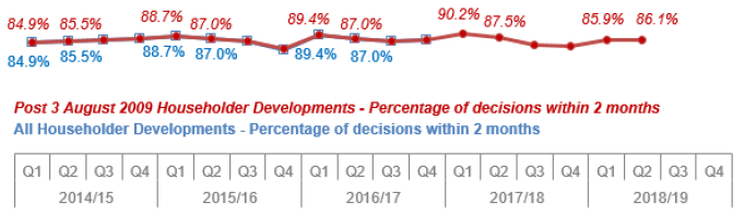 Chart 11: Householder Developments: Percentage of decisions within two months