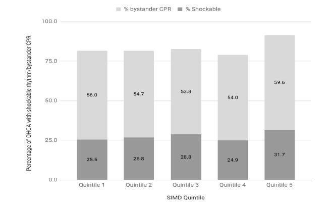 Figure 6: Proportion of worked OHCA with shockable rhythm, bystander CPR, ROSC and 30-day survival for each SIMD quintile in 2017/18