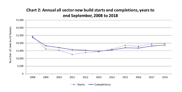 Chart 2: Annual all sector new build starts and completions, years to end September, 2008 to 2018