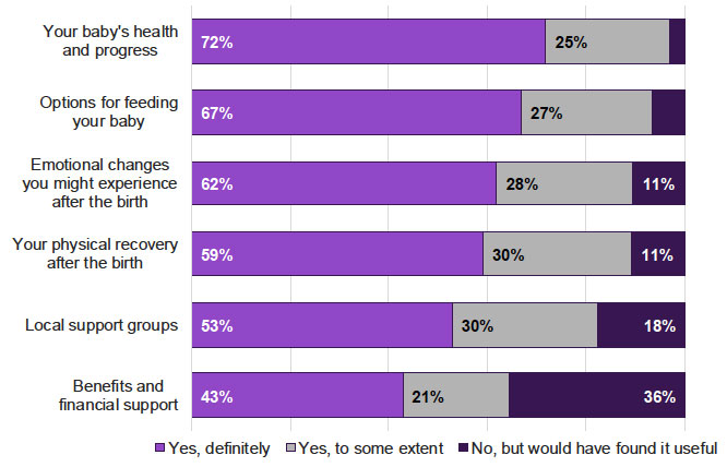 Figure 10.4: Were you given enough information and support by health professionals on..?