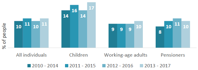Chart 1: Proportion of people in persistent poverty in Scotland AHC by age group