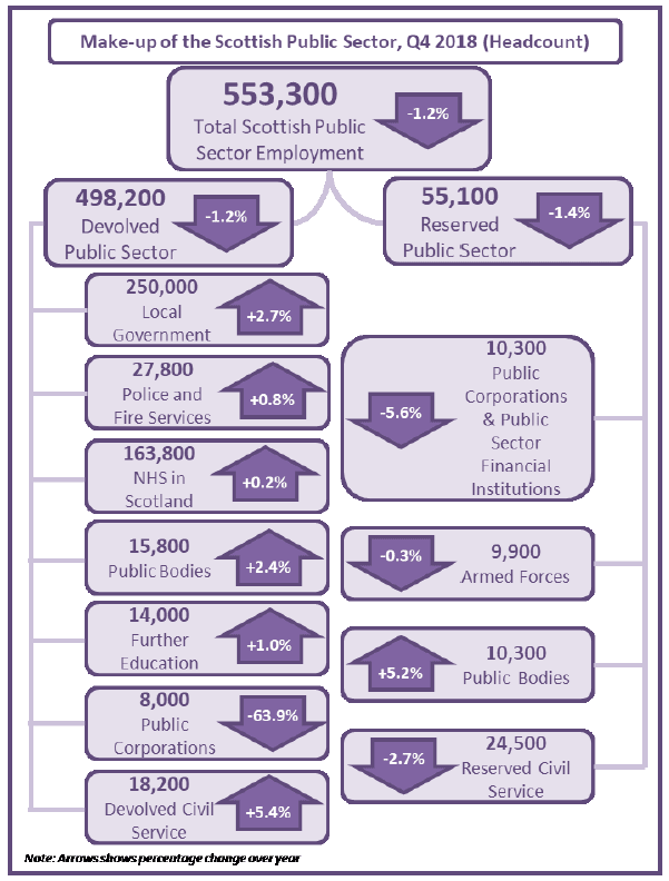 Figure 2: Make-up of the Scottish Public Sector as at December 2018, Headcount