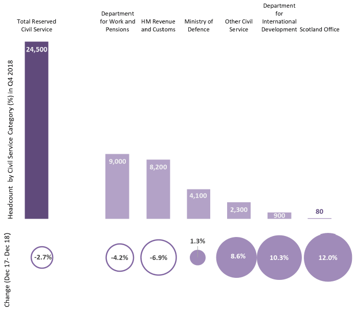 Chart 7: Breakdown of Employment in the UK Government Departments as of December 2018