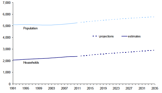 Population/Households (thousands)